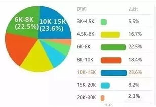 軟件開發(fā)工程師薪水是這樣的,看看你達標了嗎