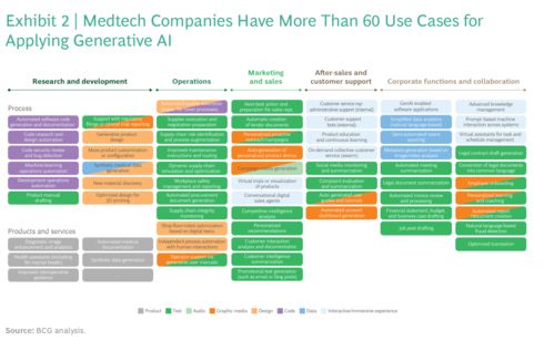 揭開生成式人工智能的力量 醫(yī)療保健中的60個應(yīng)用場景與軟件開發(fā)